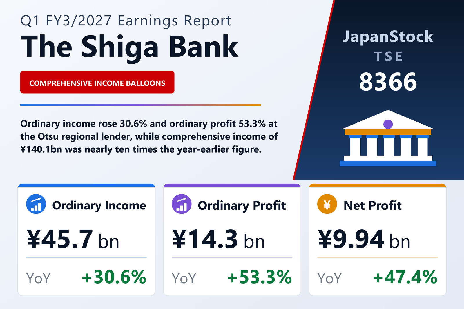 The Shiga Bank Q1 FY3/2027 earnings summary
