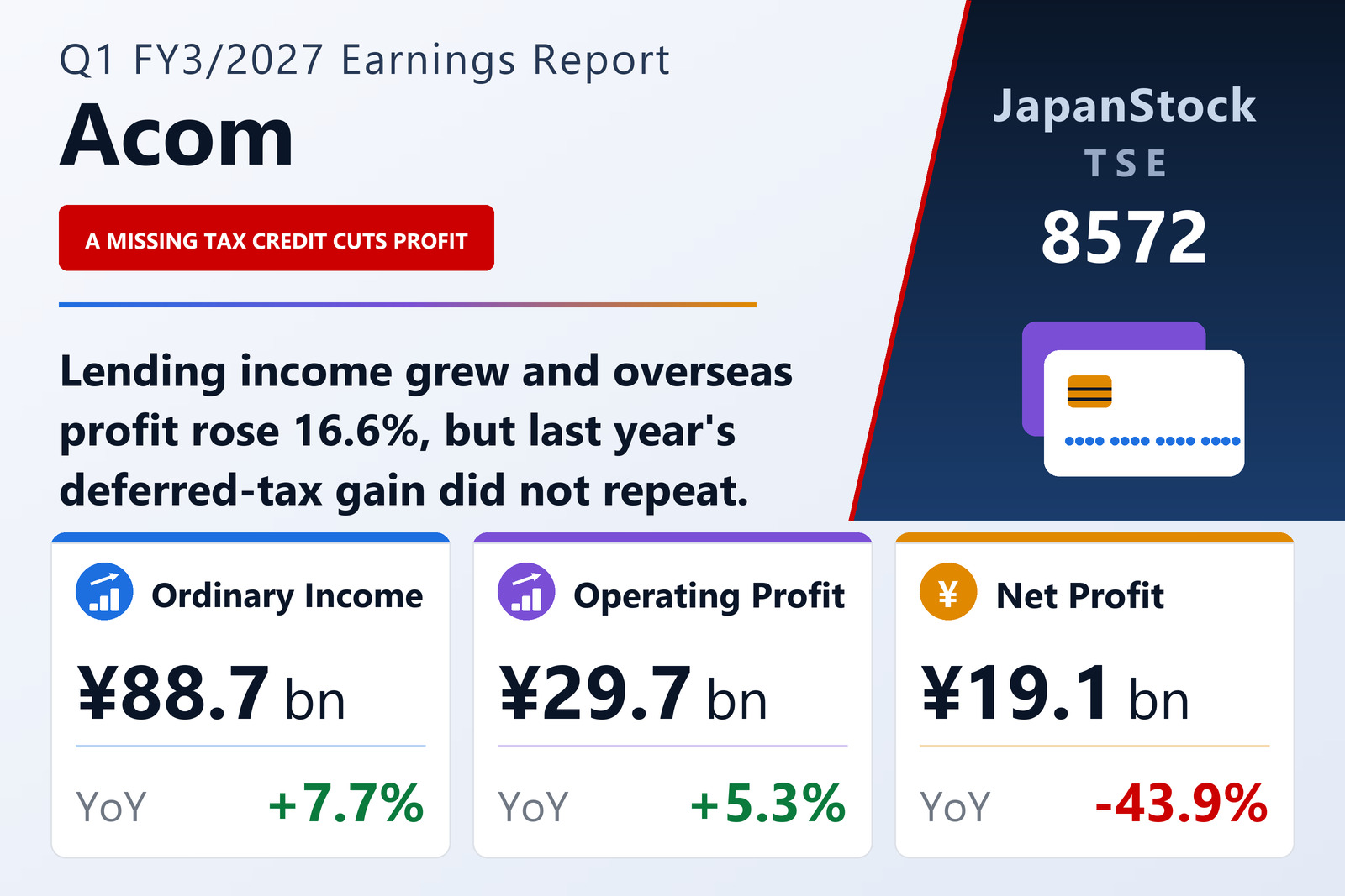 Acom Q1 FY3/2027 earnings summary