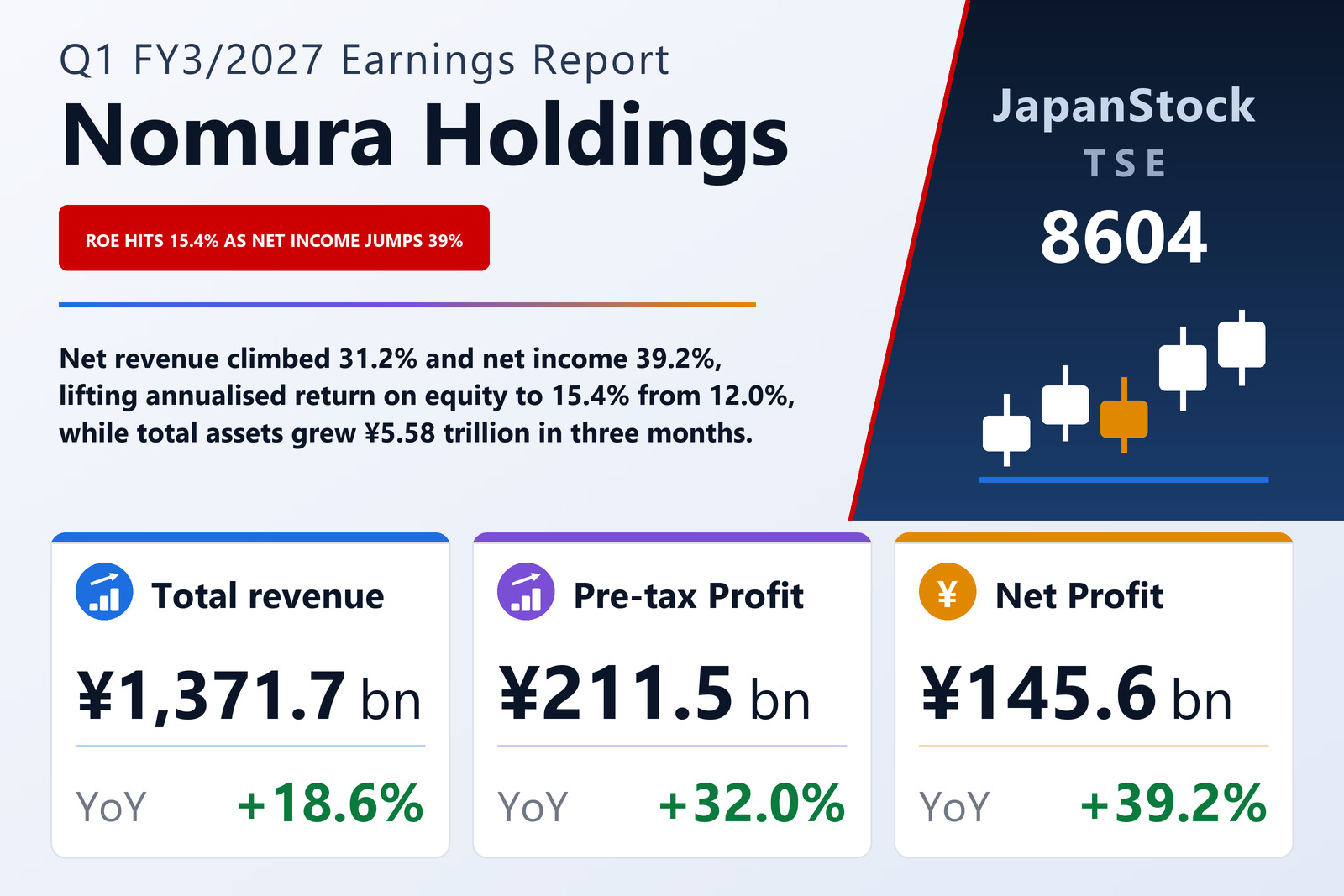 Nomura Holdings Q1 FY3/2027 earnings summary