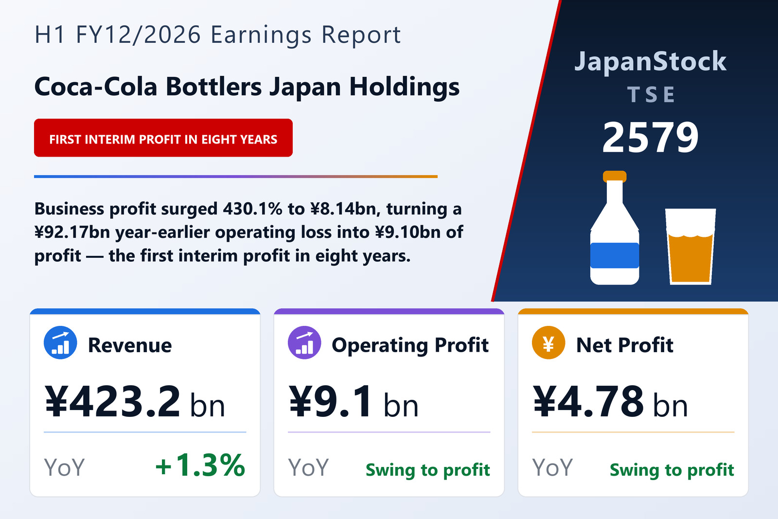 Coca-Cola Bottlers Japan Holdings H1 FY12/2026 earnings summary