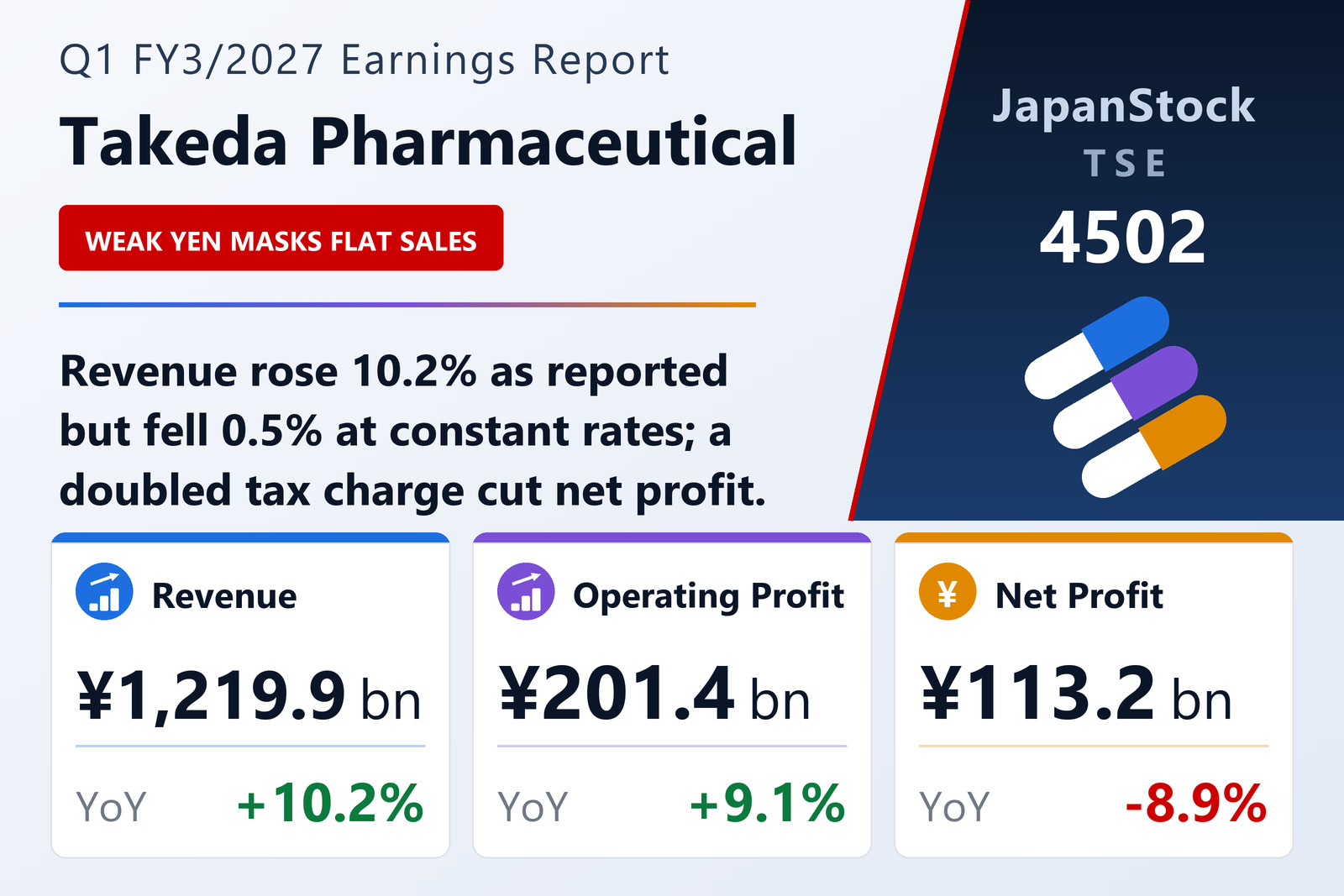 Takeda Pharmaceutical Q1 FY3/2027 earnings summary