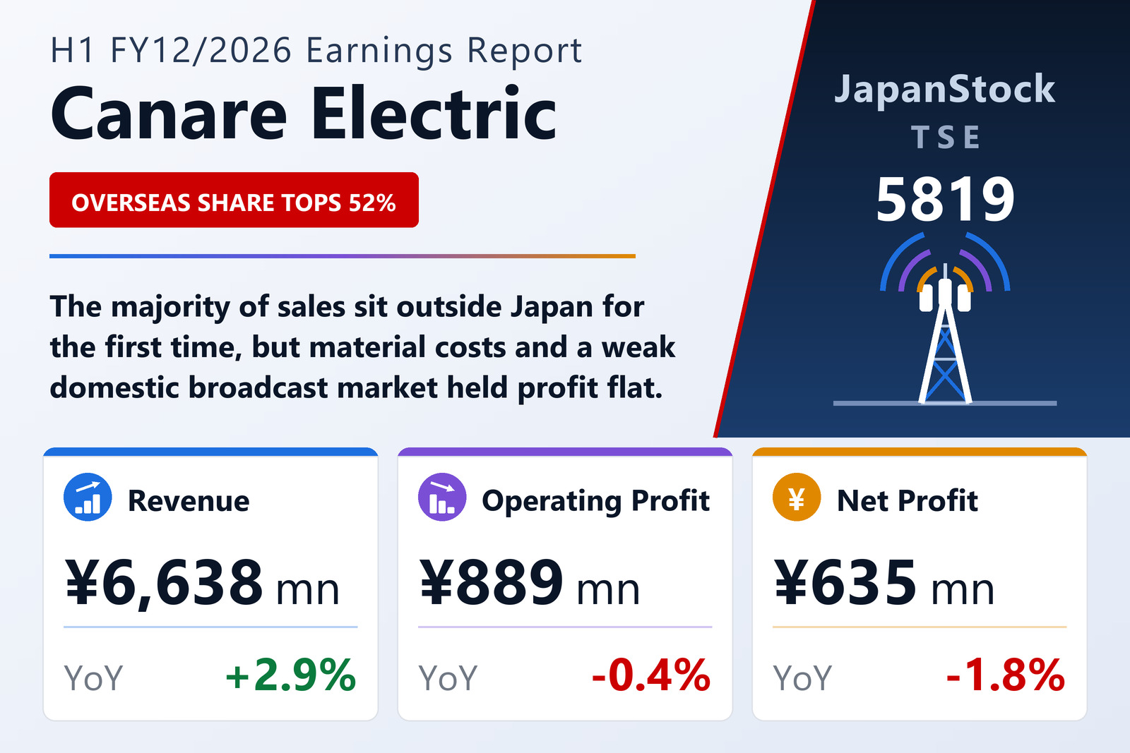 Canare Electric H1 FY12/2026 earnings summary