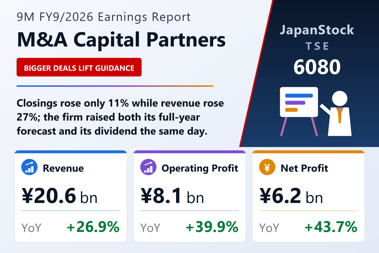 M&A Capital Partners 9M FY9/2026 earnings summary