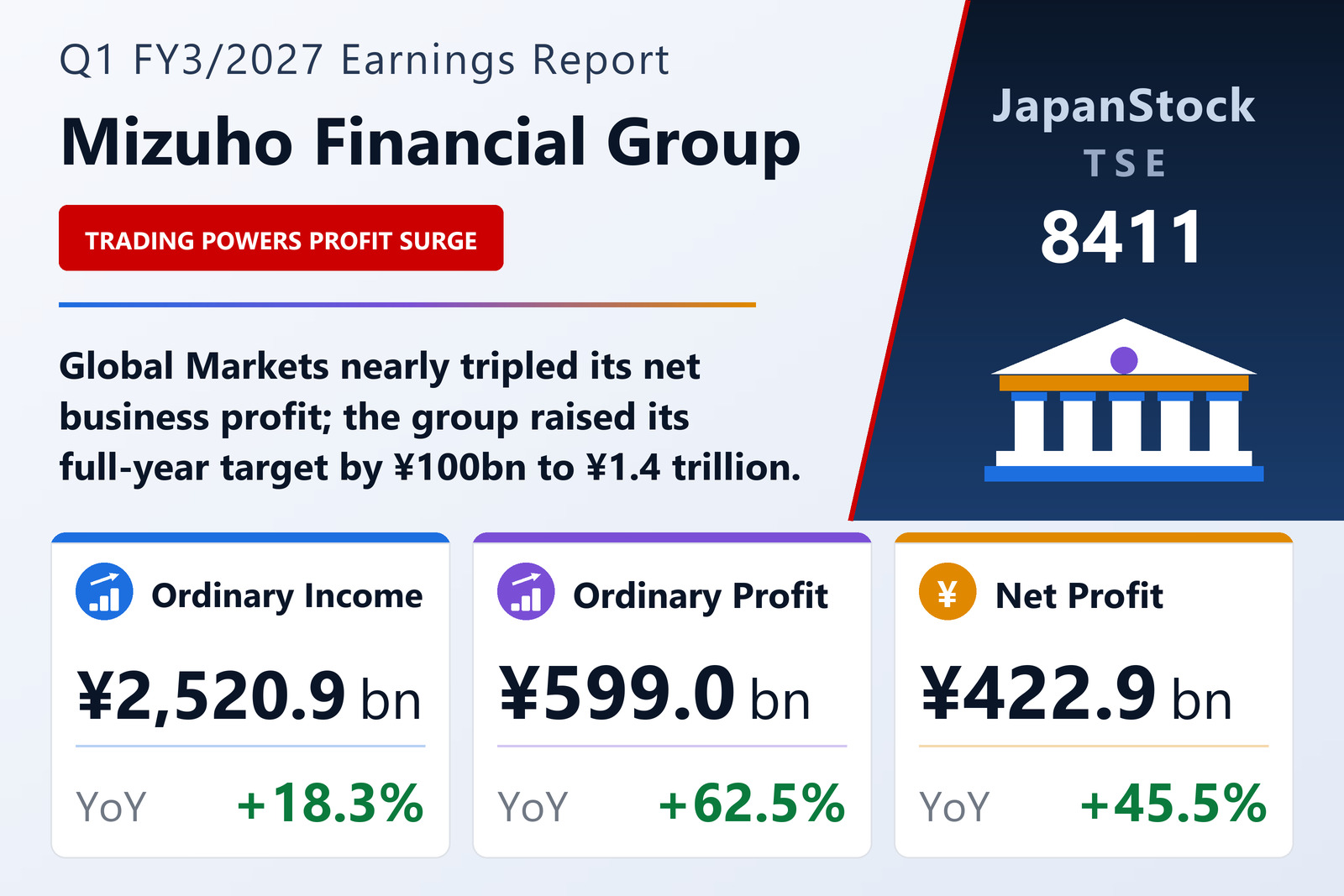 Mizuho Financial Group Q1 FY3/2027 earnings summary