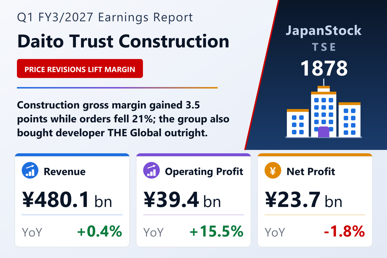 Daito Trust Construction Q1 FY3/2027 earnings summary