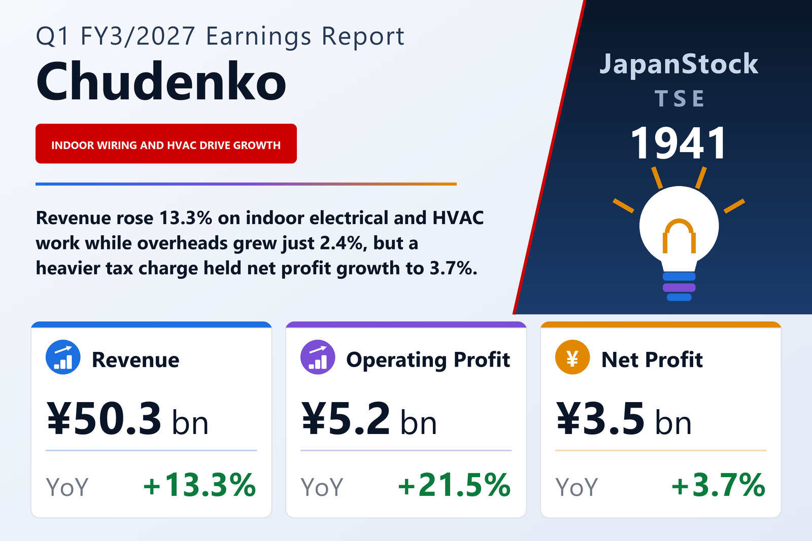 Chudenko Corporation Q1 FY3/2027 earnings summary
