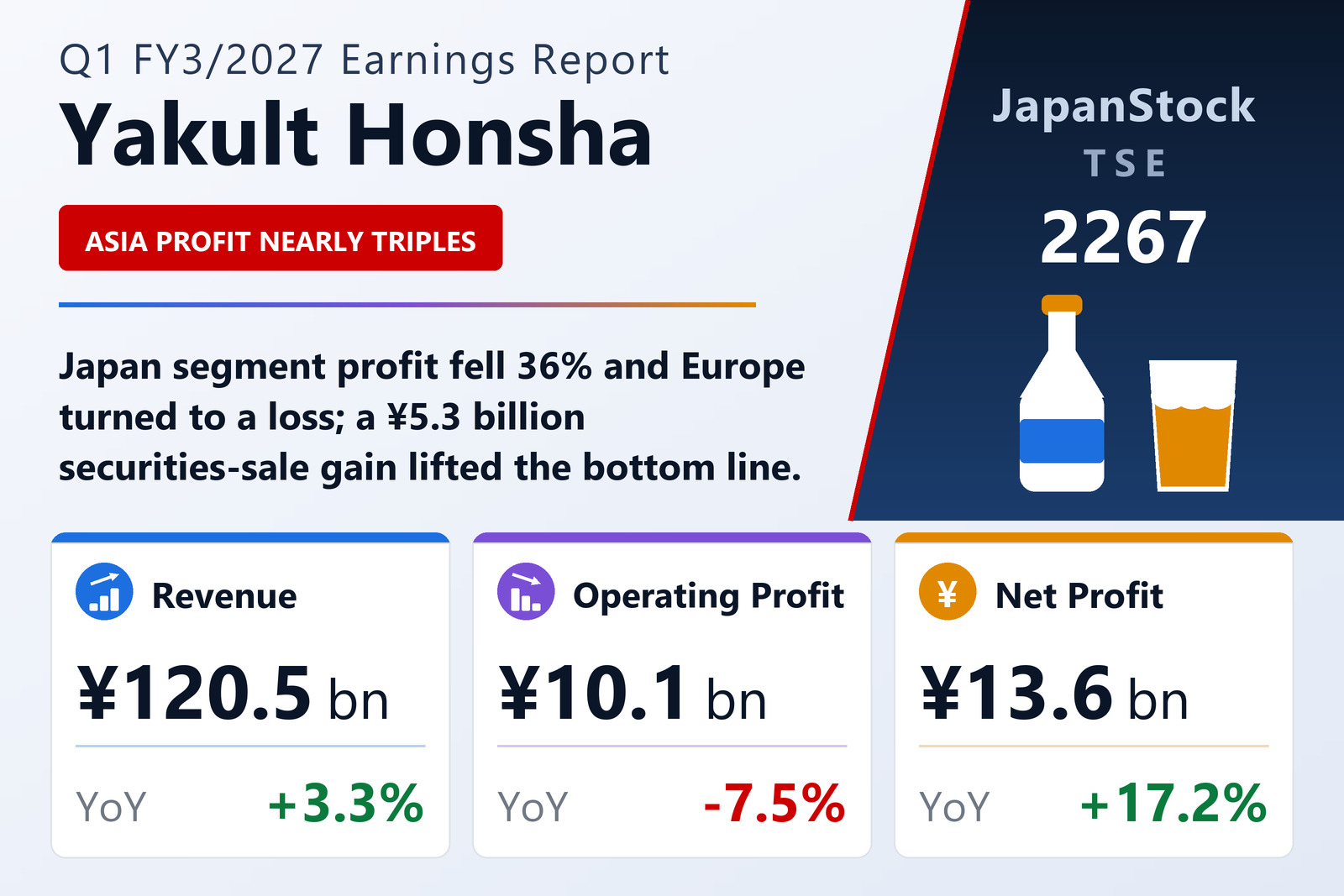 Yakult Honsha Q1 FY3/2027 earnings summary