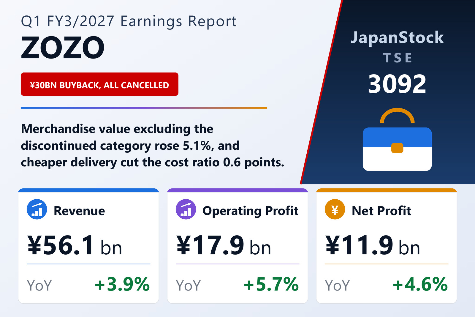 ZOZO, Inc. Q1 FY3/2027 earnings summary