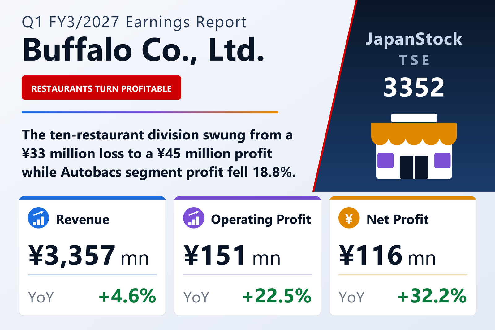 Buffalo Co., Ltd. Q1 FY3/2027 earnings summary
