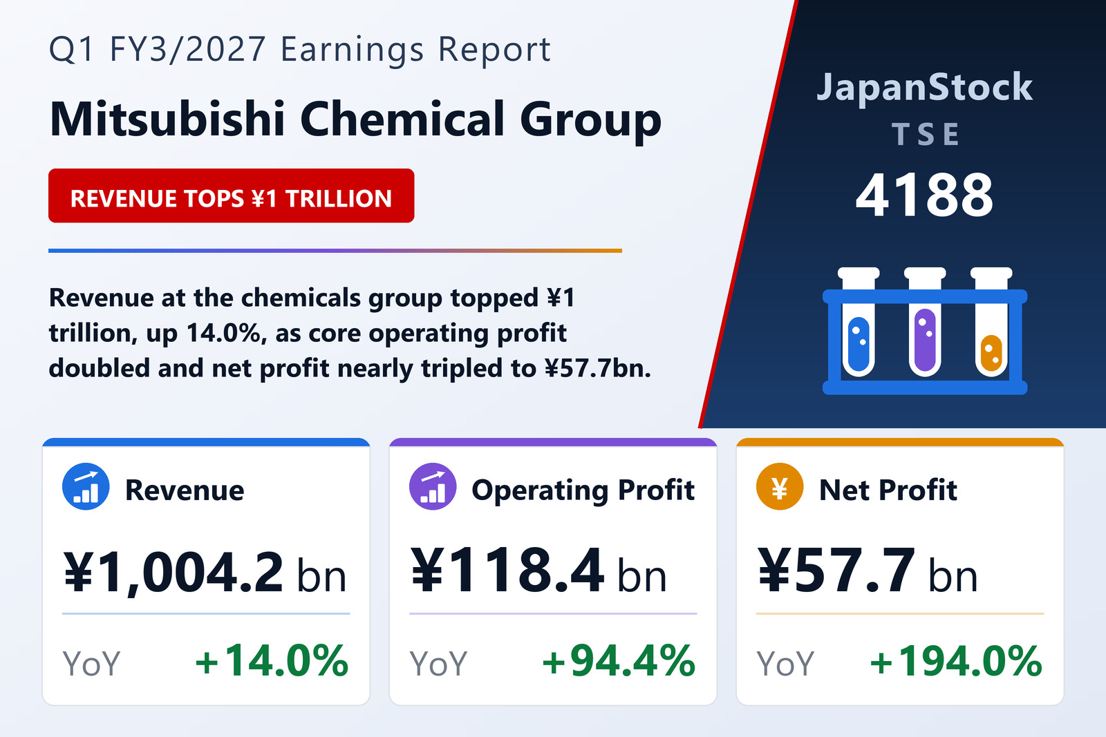 Mitsubishi Chemical Group Q1 FY3/2027 earnings summary