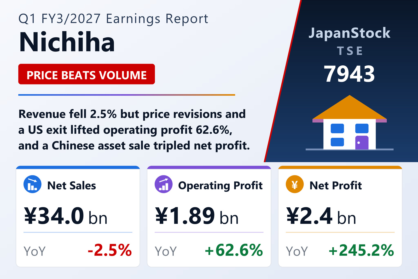 Nichiha Q1 FY3/2027 earnings summary