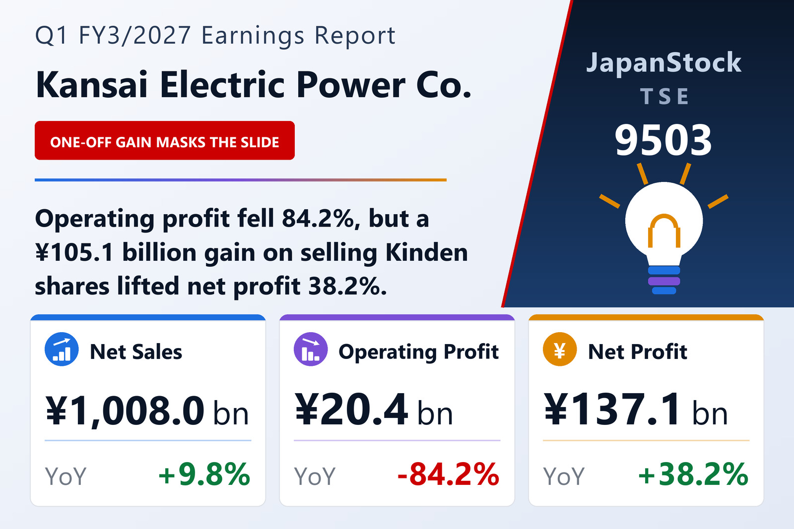 Kansai Electric Power Co. Q1 FY3/2027 earnings summary