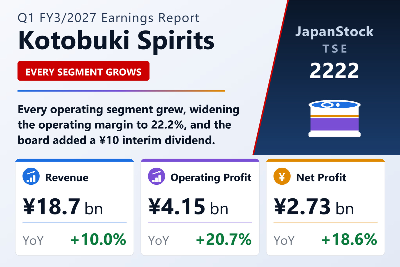 Kotobuki Spirits Q1 FY3/2027 earnings summary