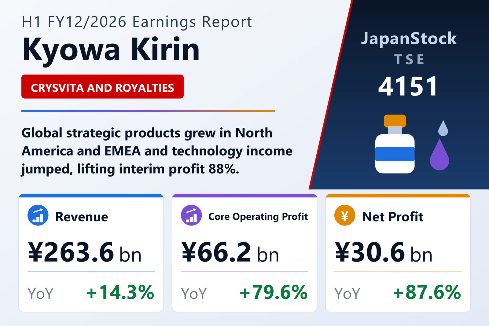 Kyowa Kirin H1 FY12/2026 earnings summary