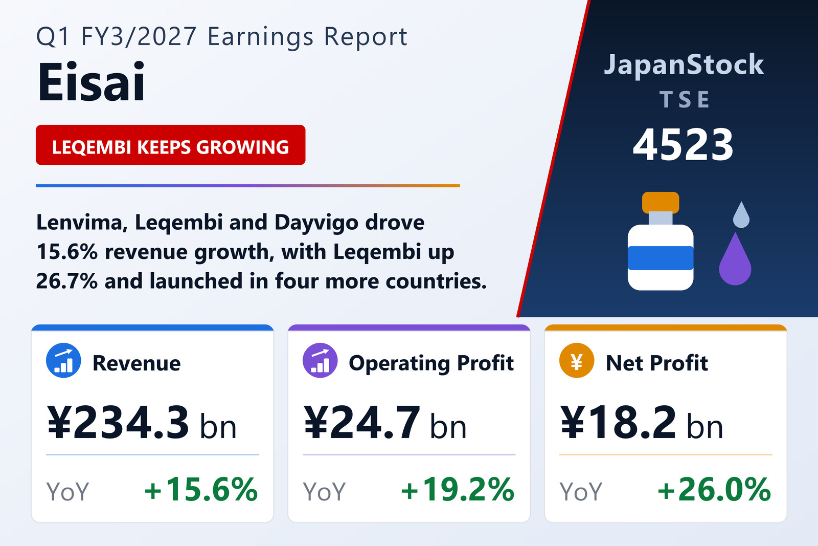 Eisai Q1 FY3/2027 earnings summary