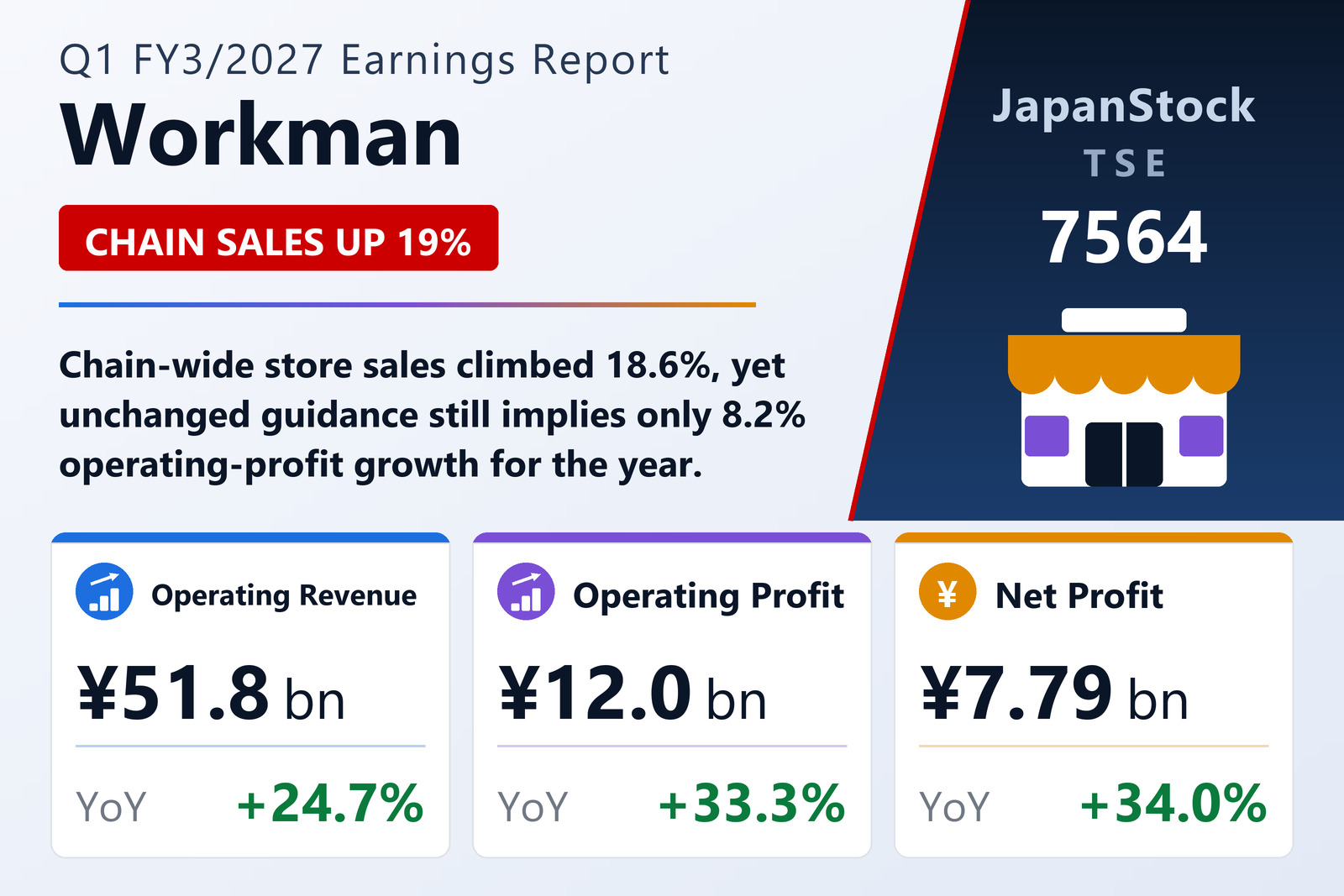 Workman Q1 FY3/2027 earnings summary