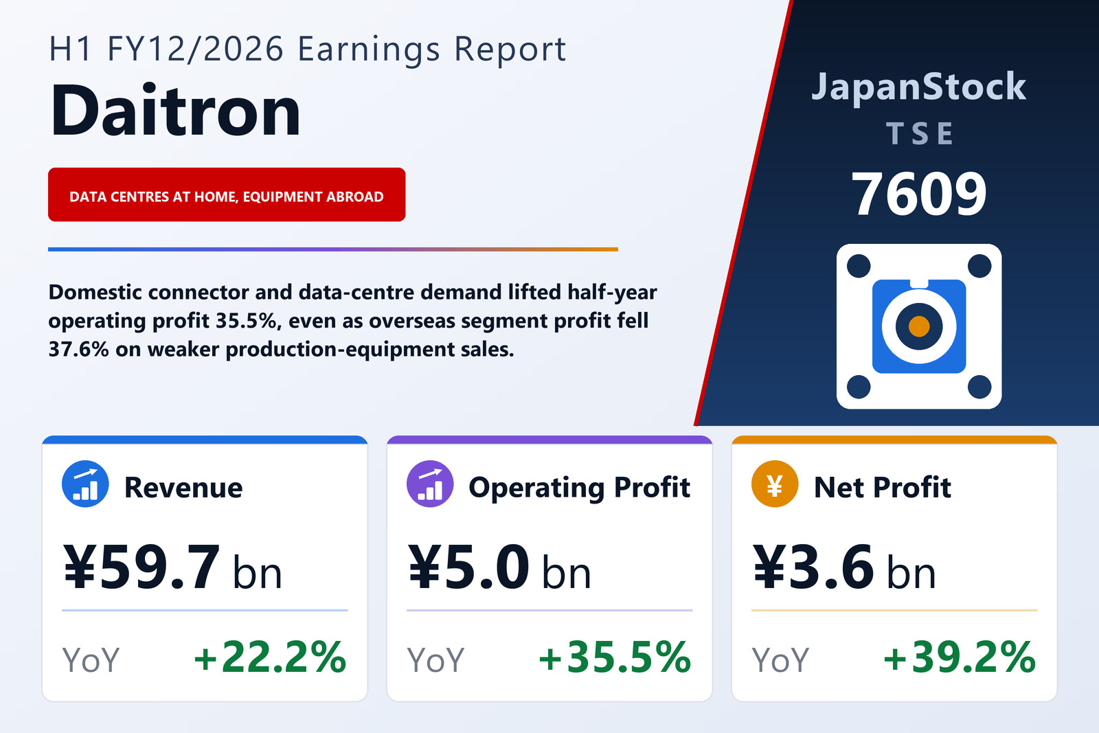 Daitron Co., Ltd. H1 FY12/2026 earnings summary