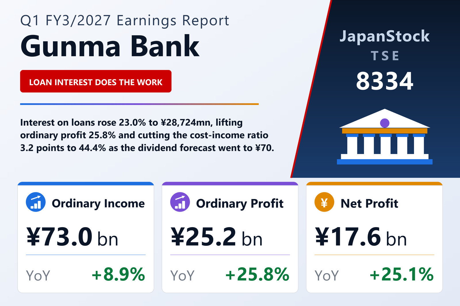 The Gunma Bank, Ltd. Q1 FY3/2027 earnings summary