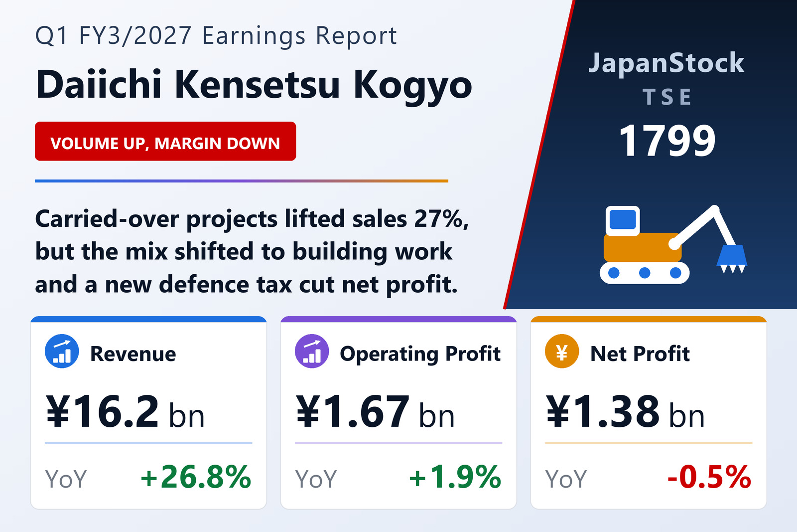 Daiichi Kensetsu Kogyo Co., Ltd. Q1 FY3/2027 earnings summary