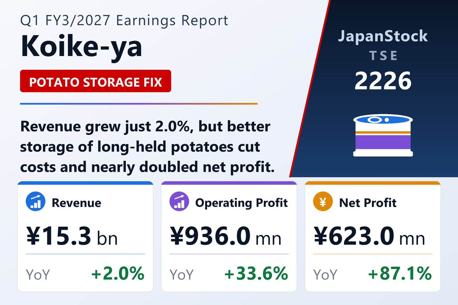 Koike-ya Q1 FY3/2027 earnings summary