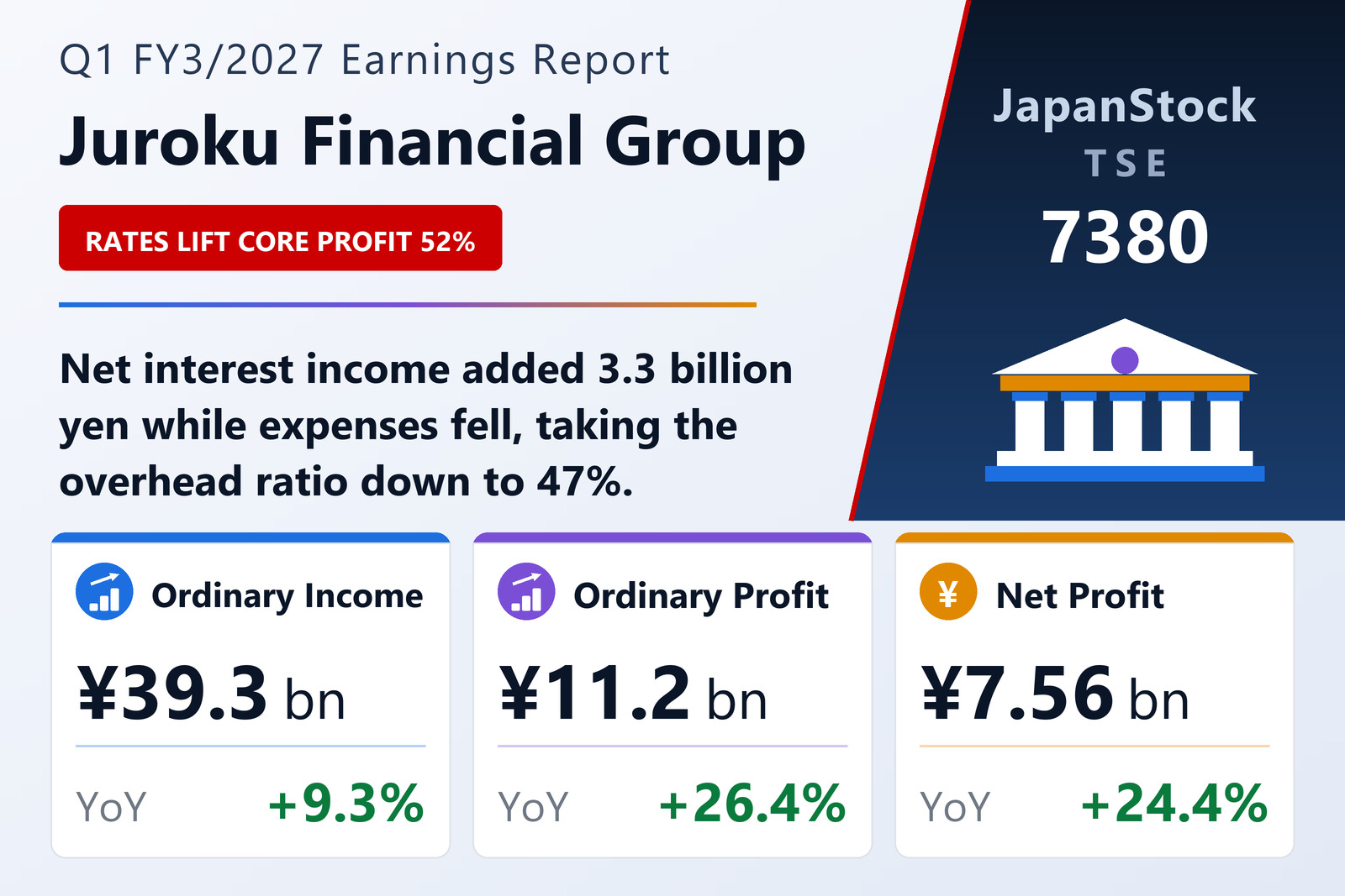 Juroku Financial Group, Inc. Q1 FY3/2027 earnings summary