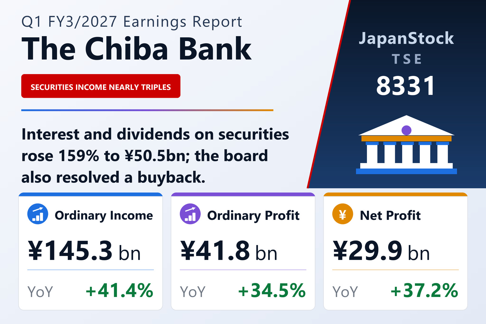 The Chiba Bank Q1 FY3/2027 earnings summary