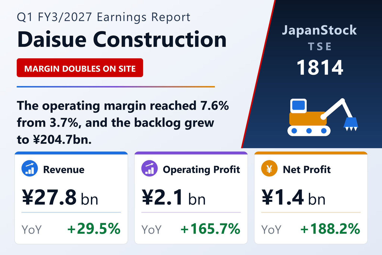 Daisue Construction Q1 FY3/2027 earnings summary