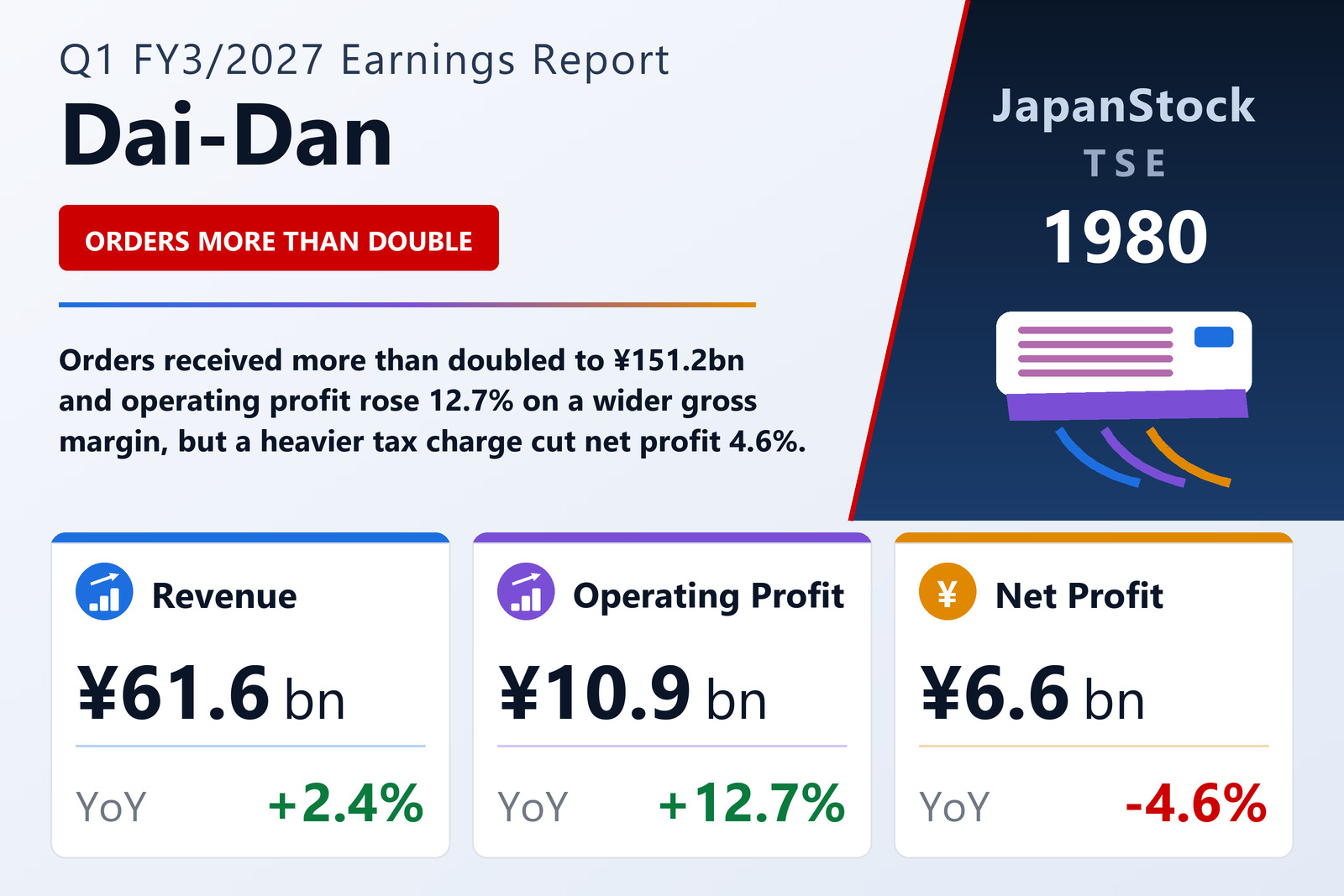 Dai-Dan Co., Ltd. Q1 FY3/2027 earnings summary