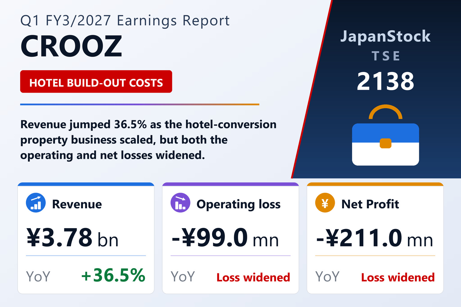 CROOZ Q1 FY3/2027 earnings summary