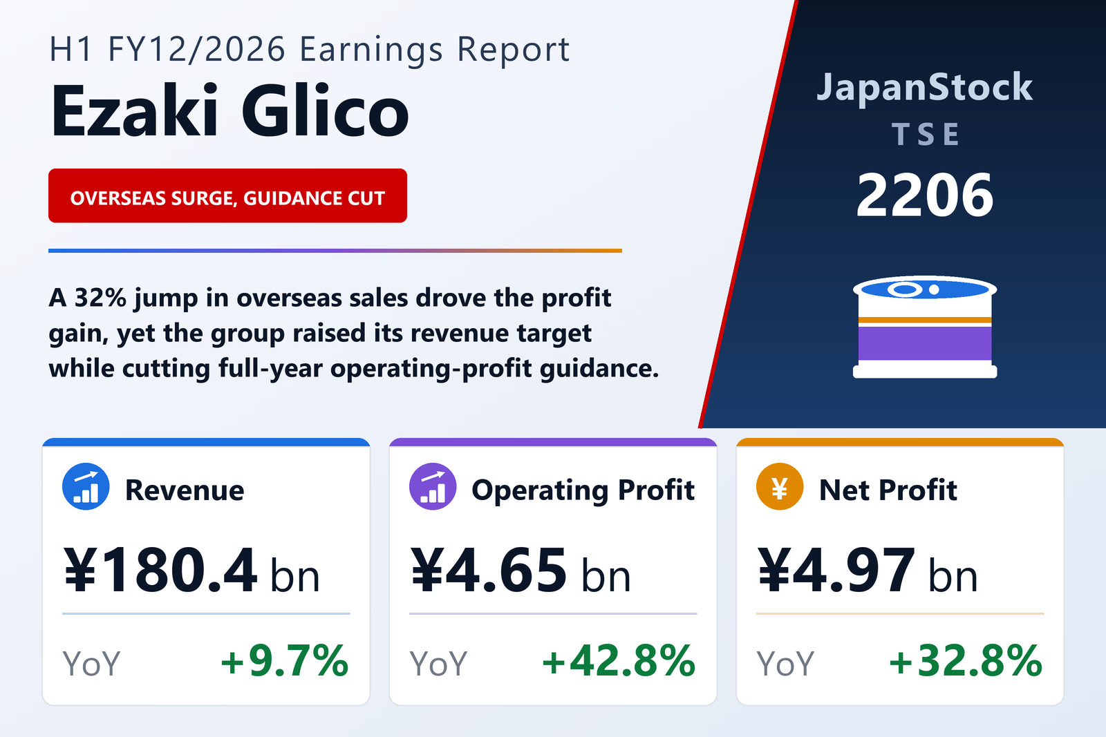 Ezaki Glico H1 FY12/2026 earnings summary