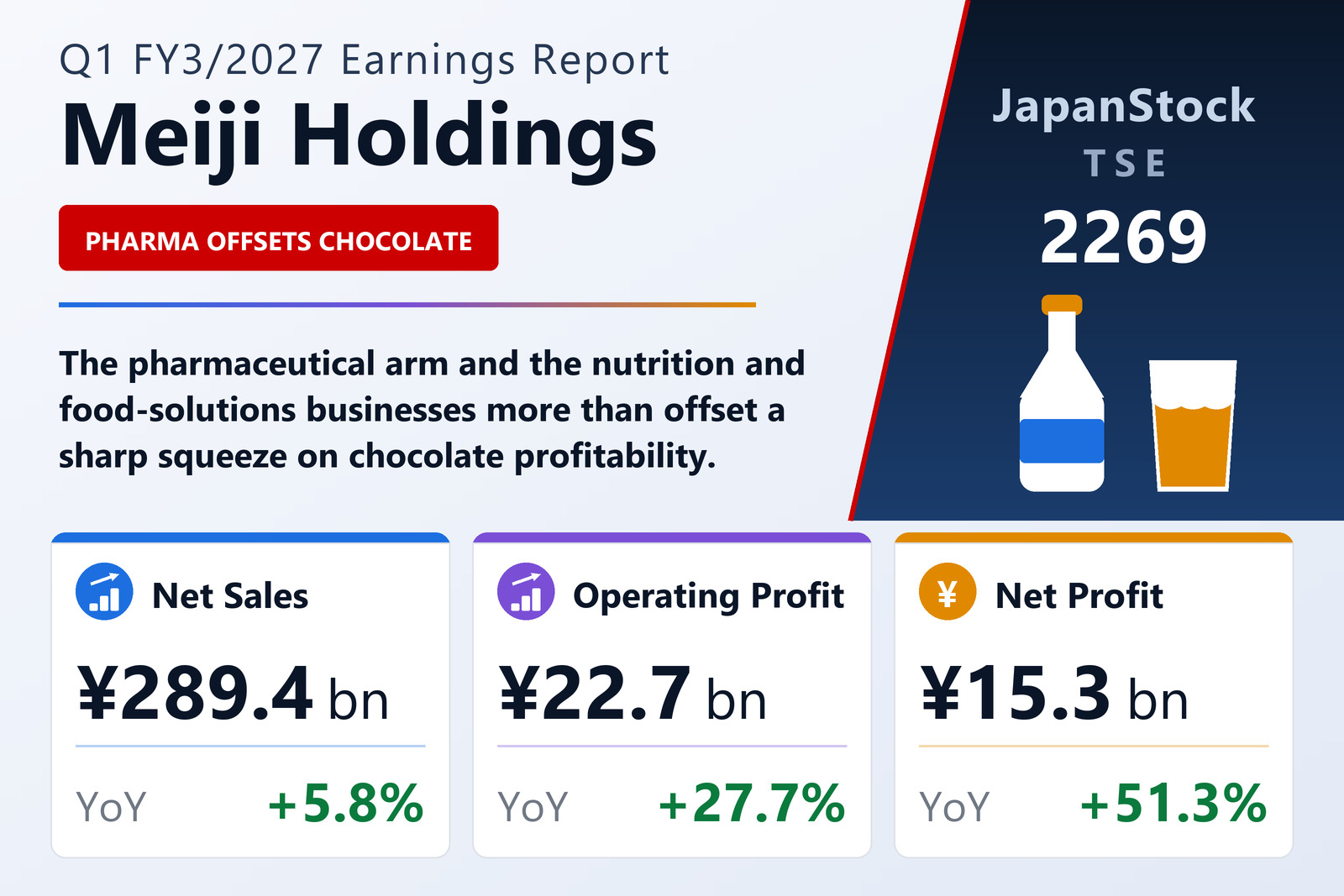 Meiji Holdings Q1 FY3/2027 earnings summary