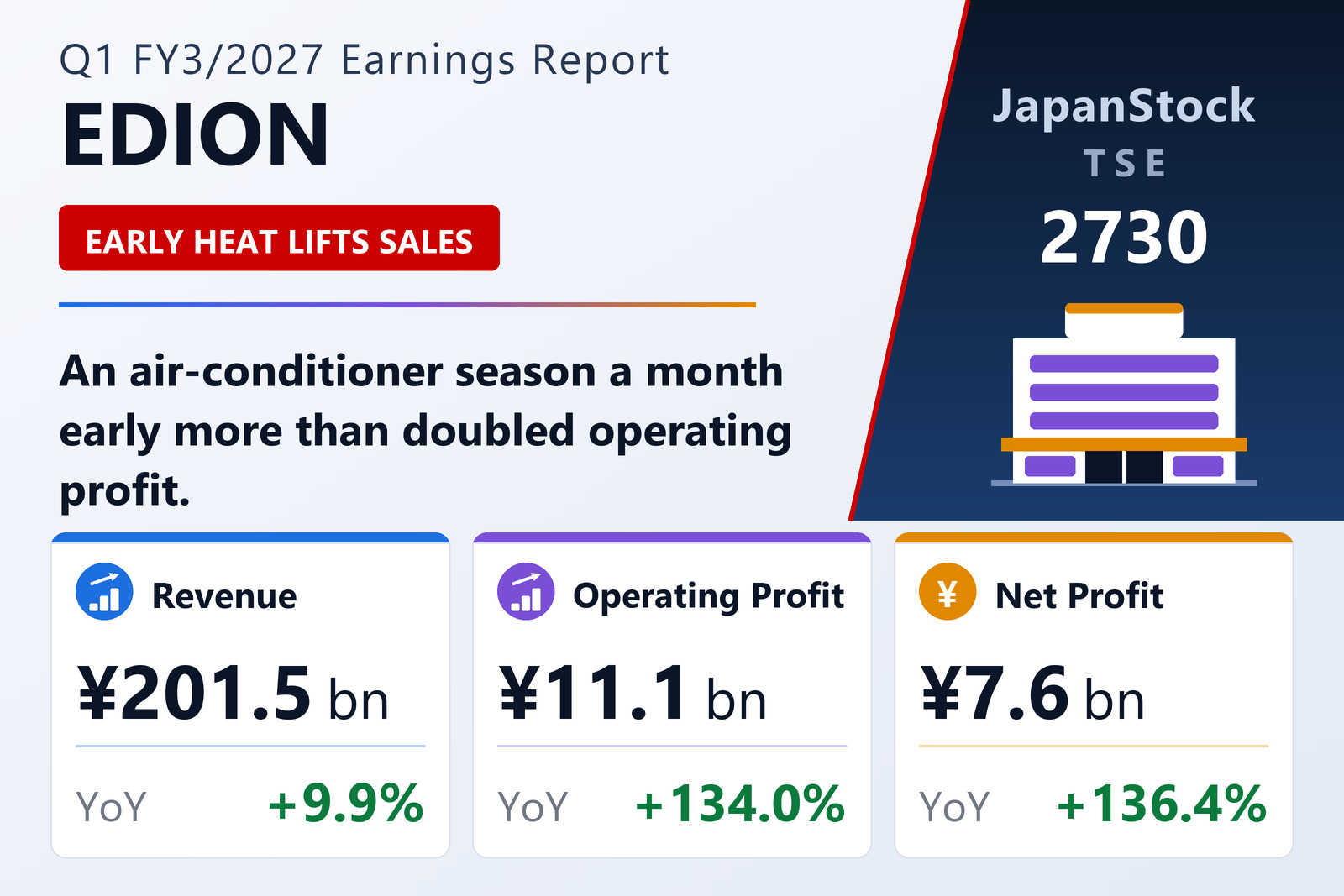 EDION Q1 FY3/2027 earnings summary
