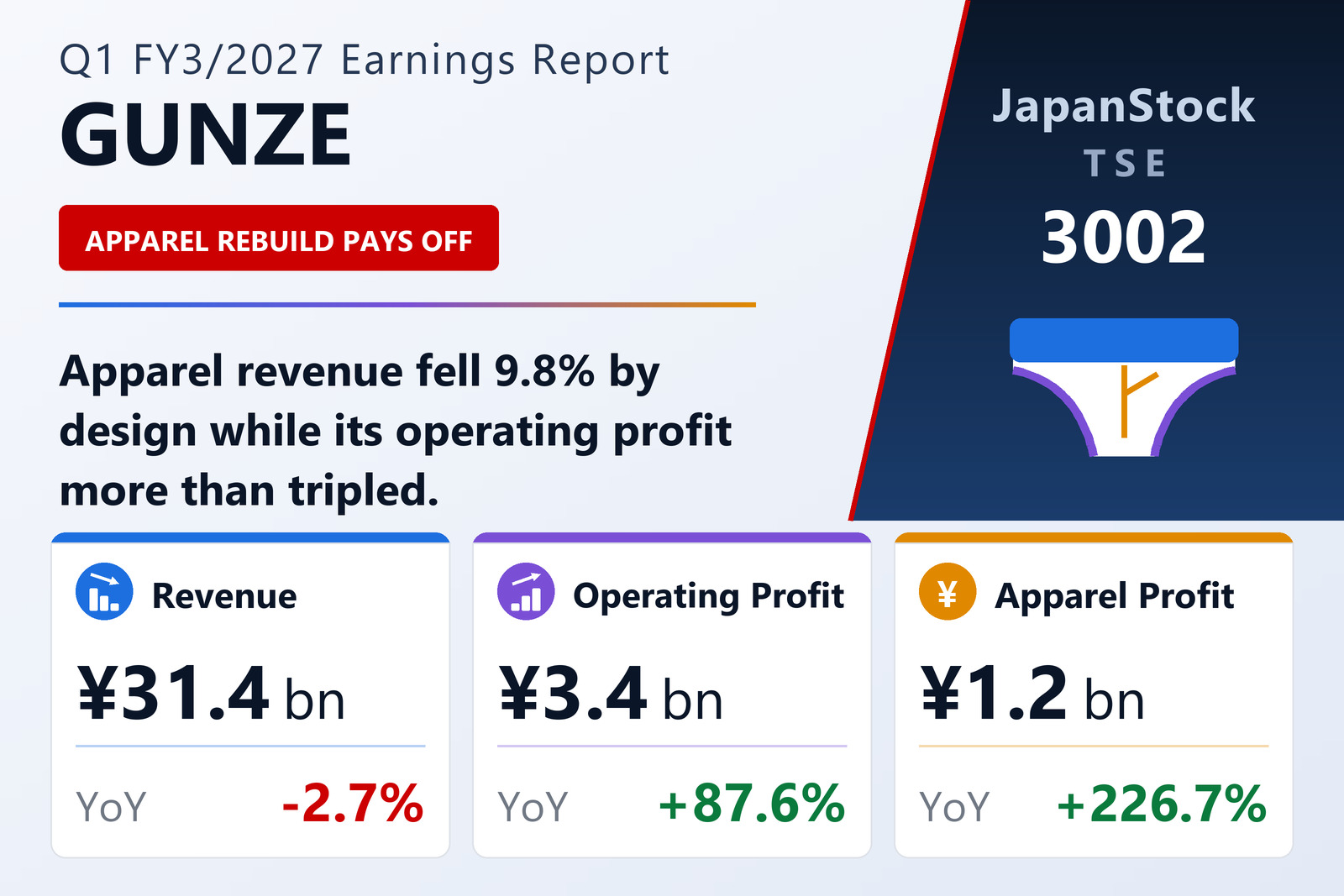 Gunze Q1 FY3/2027 earnings summary