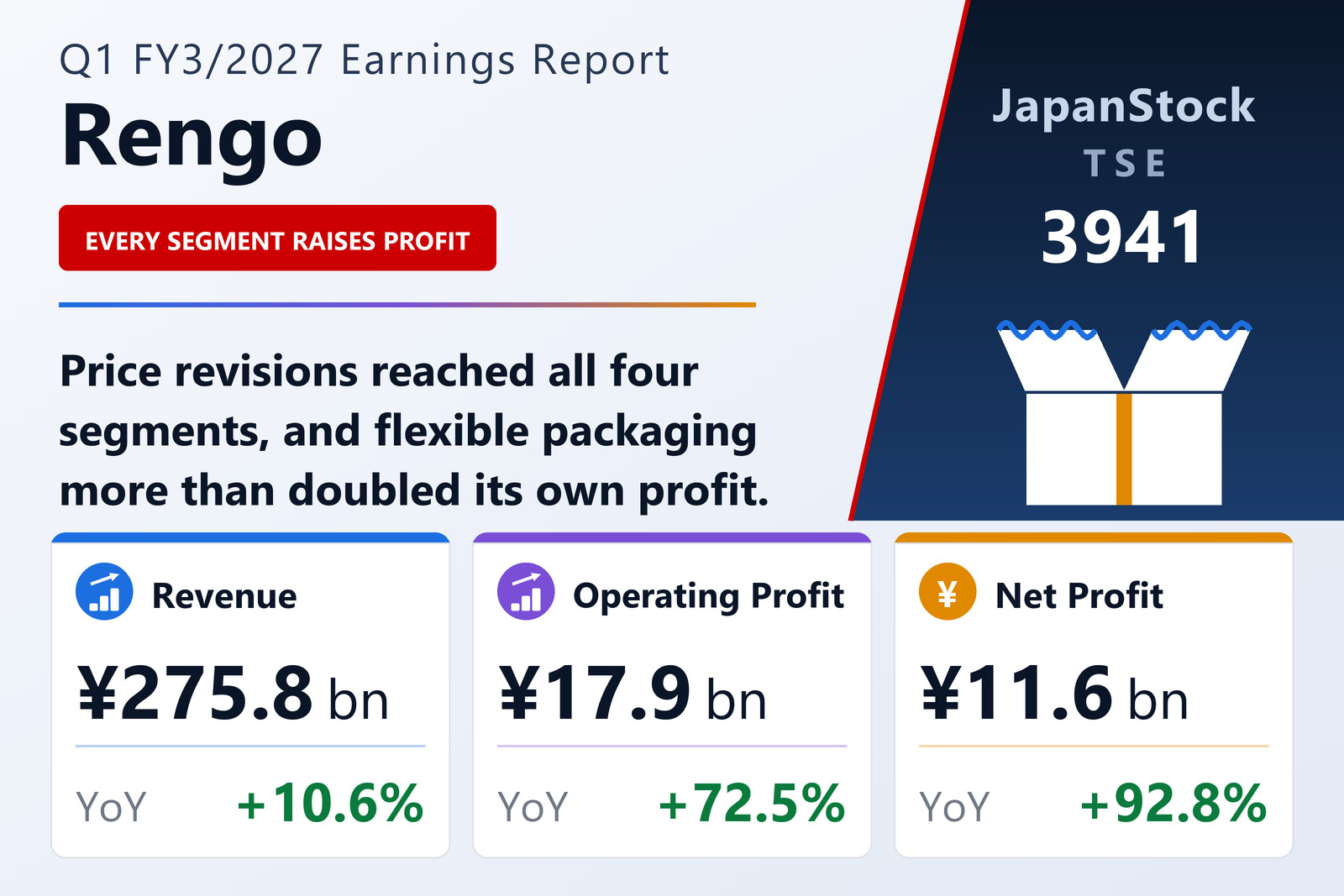 Rengo Co., Ltd. Q1 FY3/2027 earnings summary