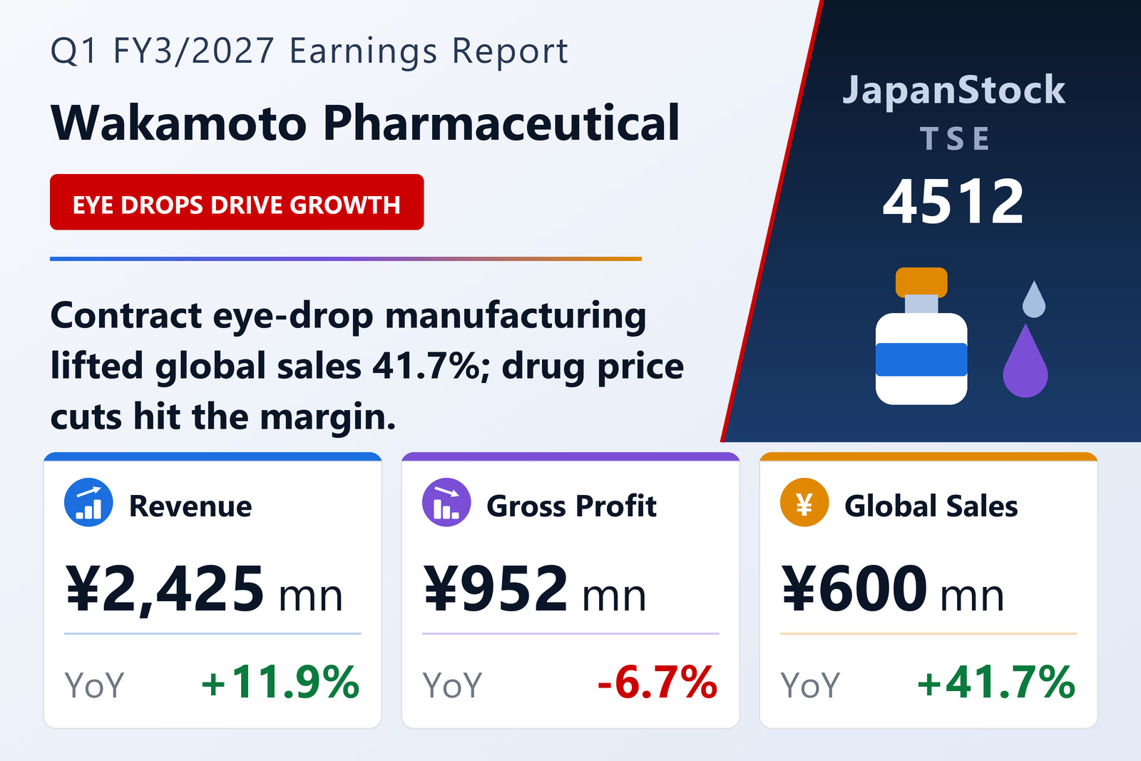 Wakamoto Pharmaceutical Co., Ltd. Q1 FY3/2027 earnings summary