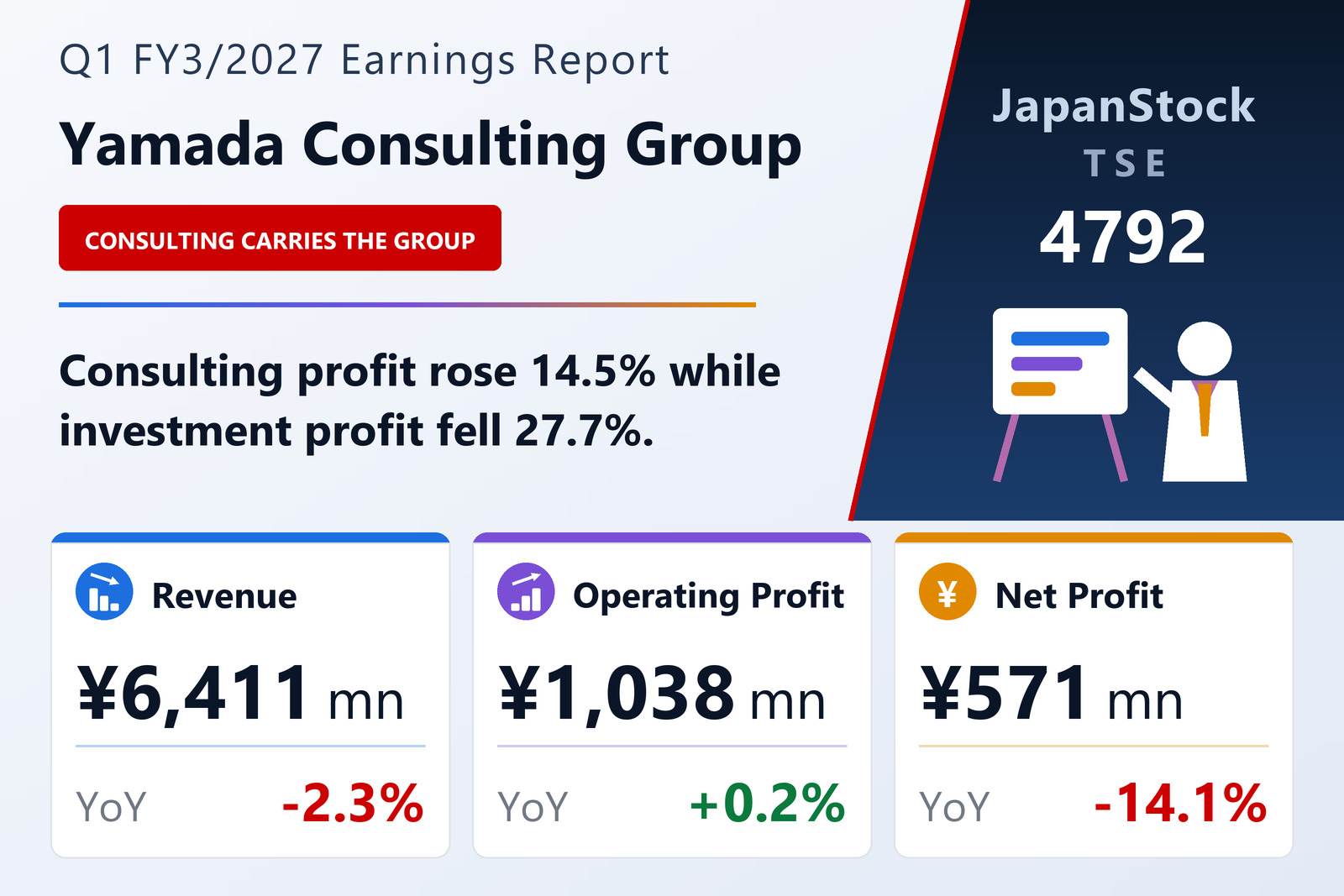 Yamada Consulting Group Co., Ltd. Q1 FY3/2027 earnings summary