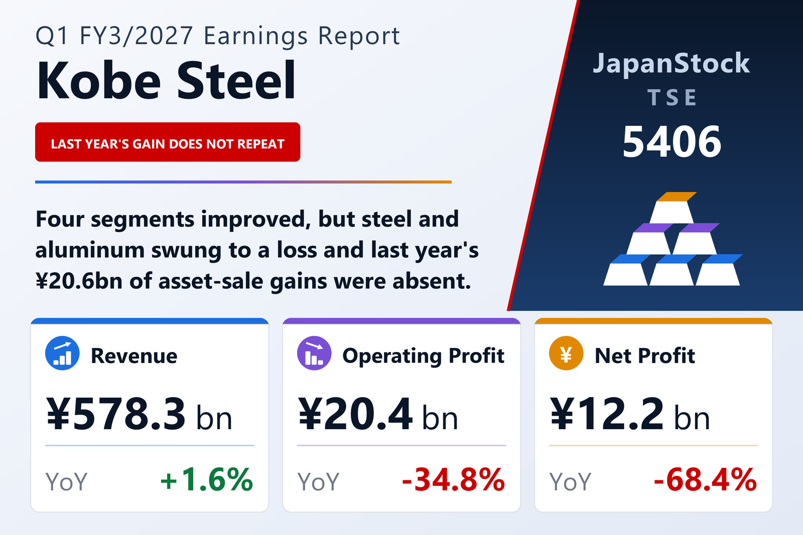 Kobe Steel, Ltd. Q1 FY3/2027 earnings summary
