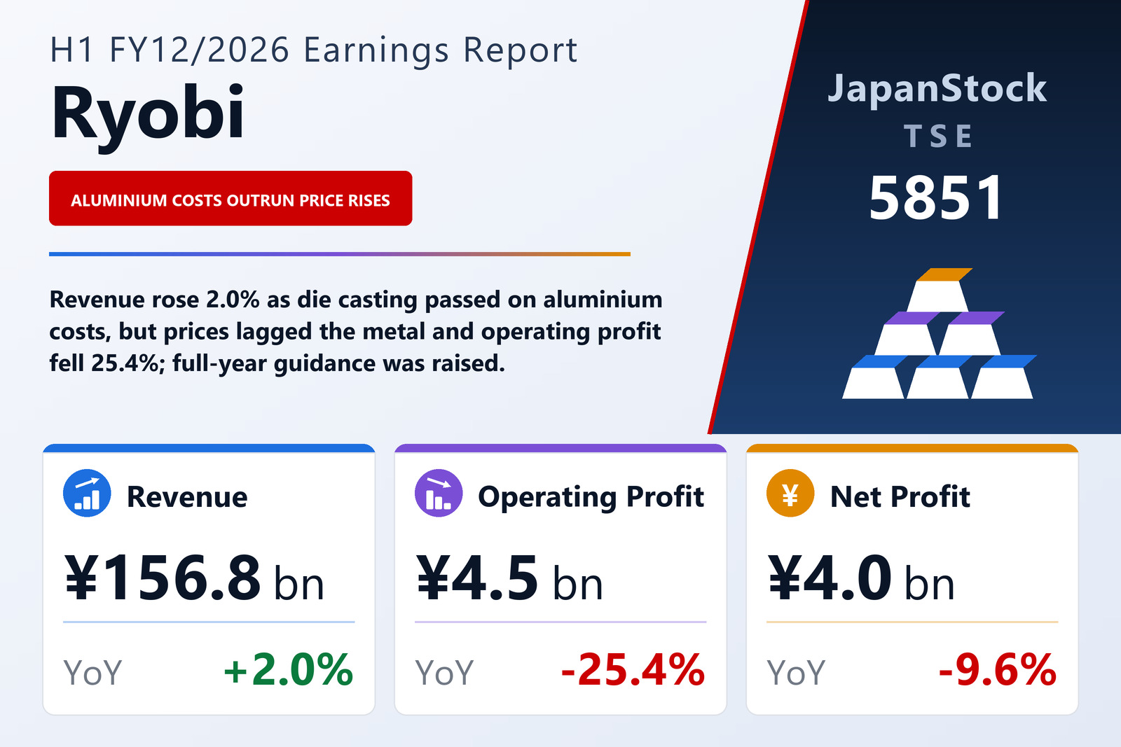 Ryobi Limited H1 FY12/2026 earnings summary