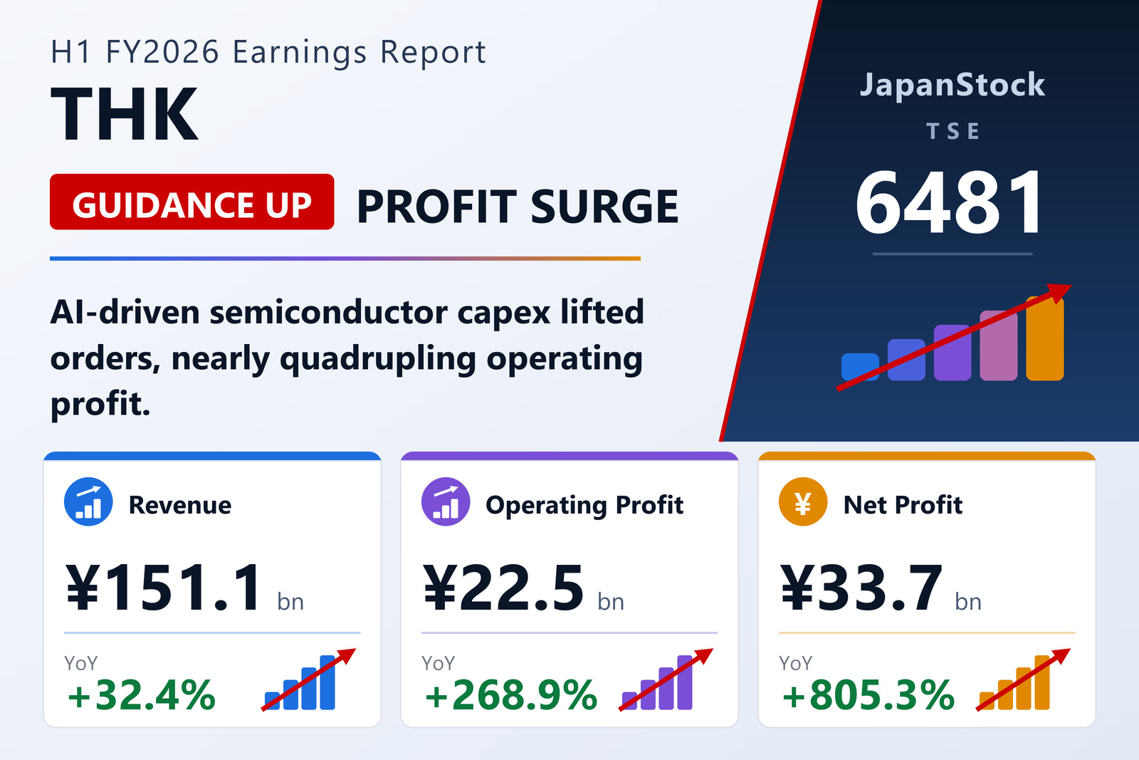 THK first-half FY2026 earnings summary