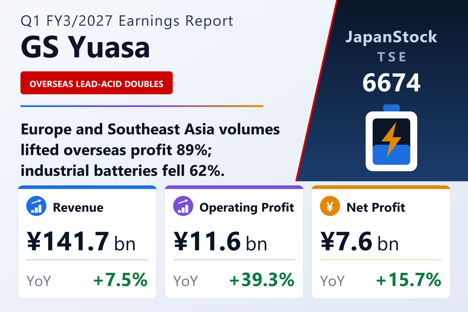 GS Yuasa Corporation Q1 FY3/2027 earnings summary