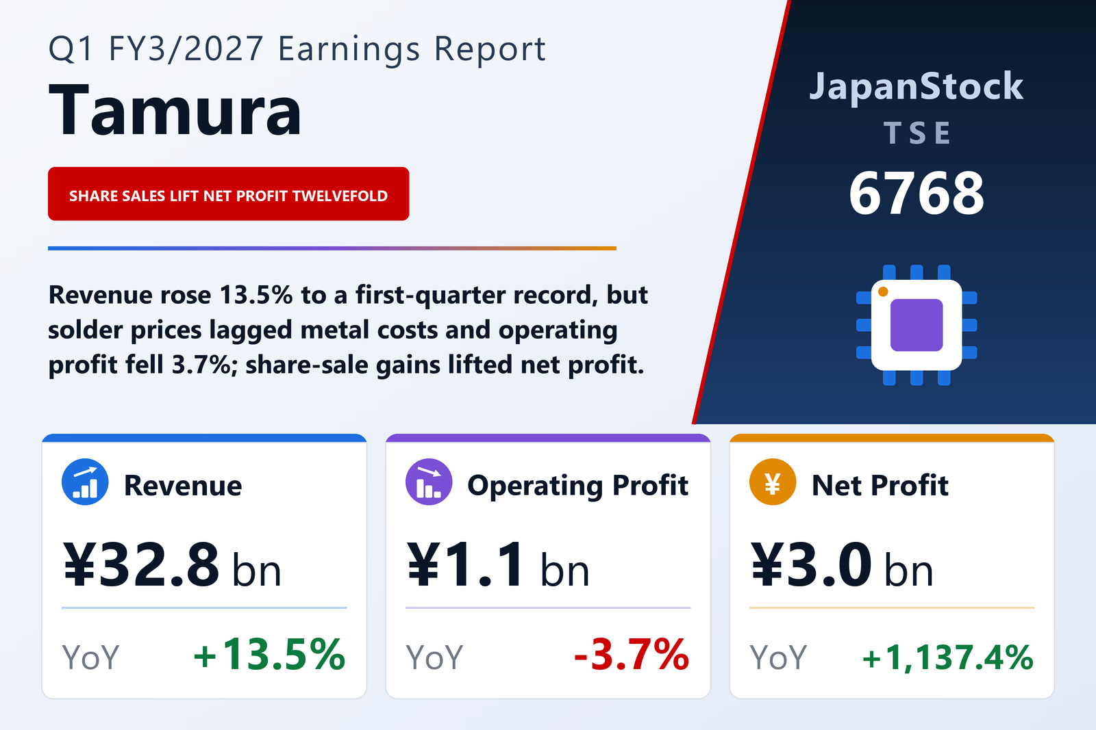 Tamura Corporation Q1 FY3/2027 earnings summary