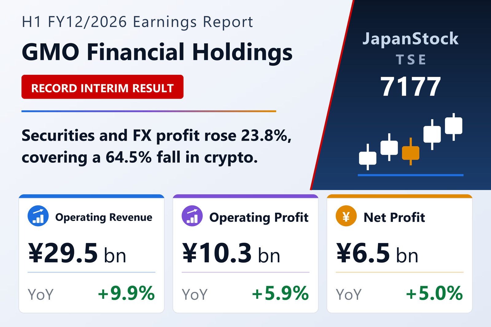 GMO Financial Holdings, Inc. H1 FY12/2026 earnings summary