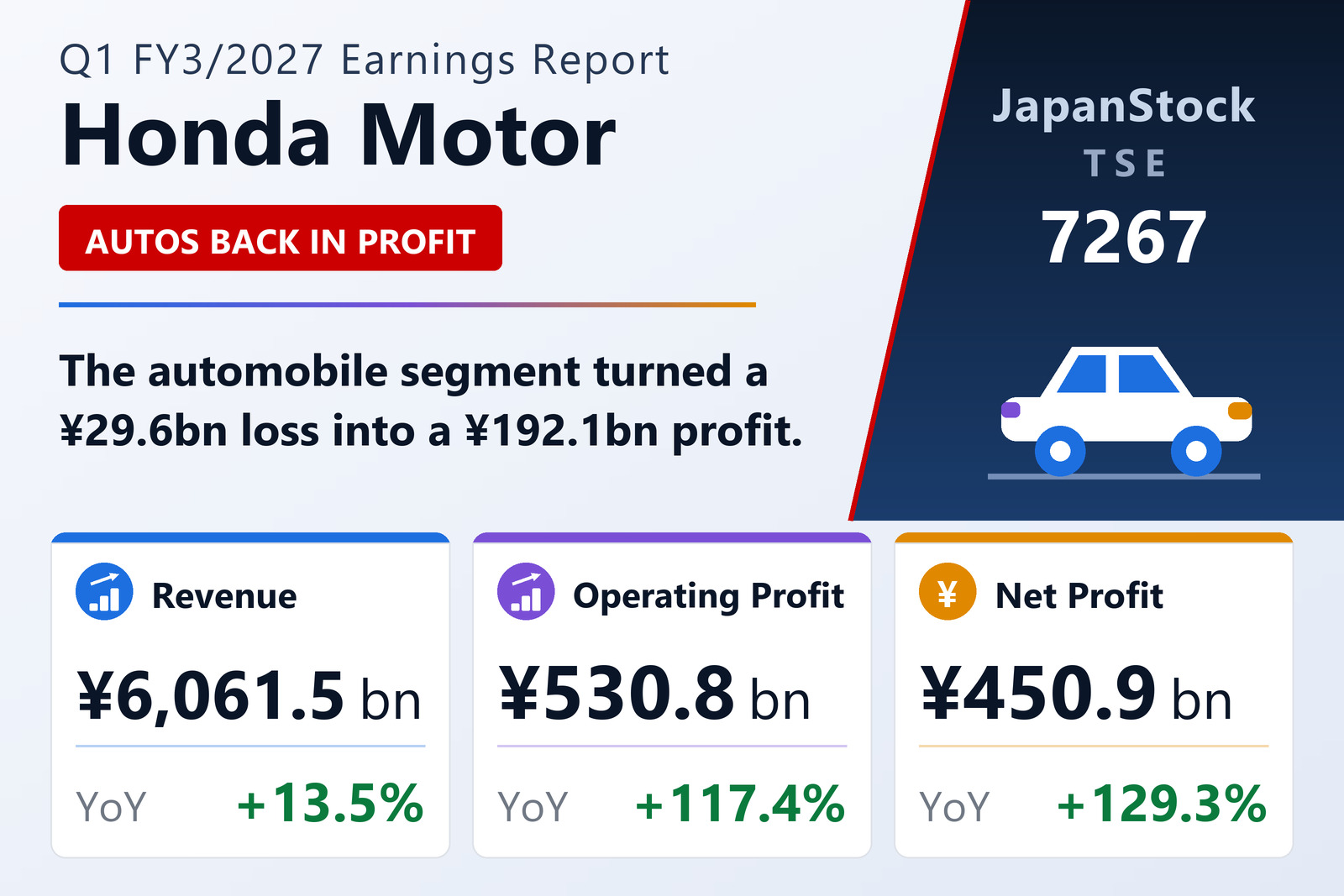 Honda Motor Co., Ltd. Q1 FY3/2027 earnings summary