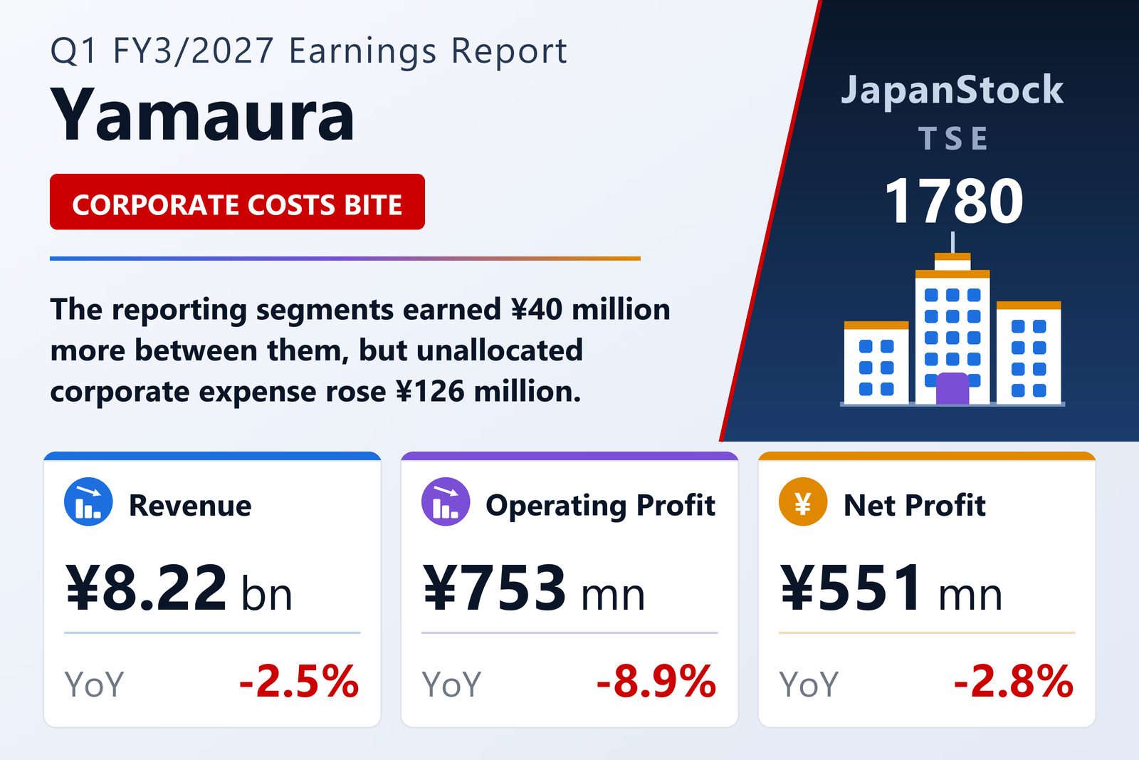 Yamaura Q1 FY3/2027 earnings summary