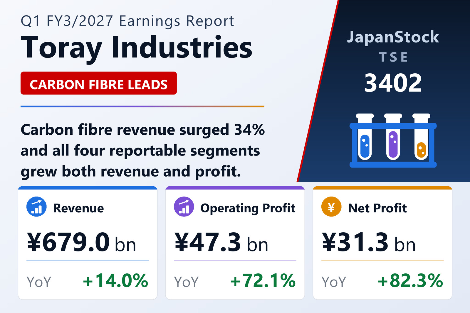 Toray Industries Q1 FY3/2027 earnings summary