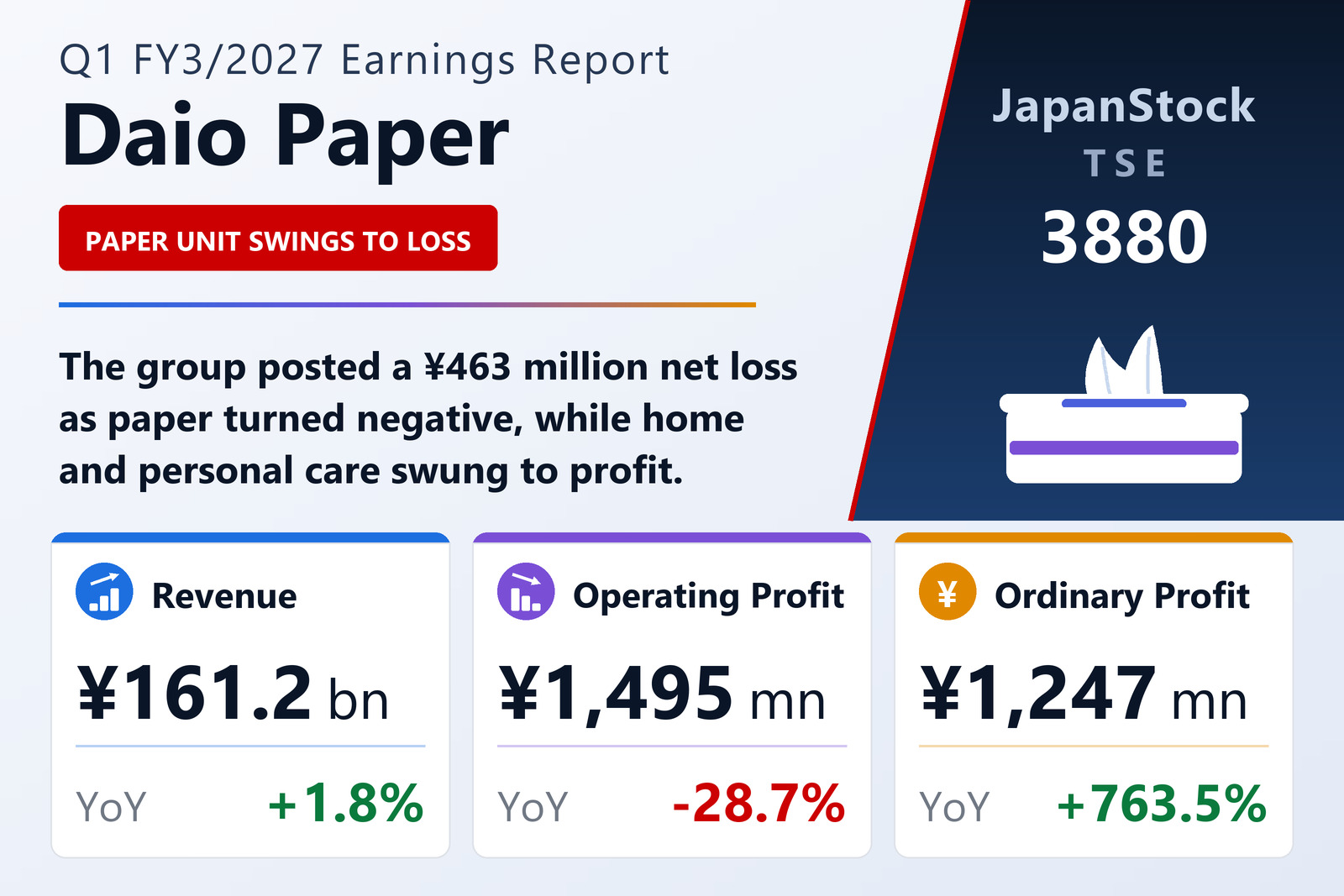 Daio Paper Q1 FY3/2027 earnings summary