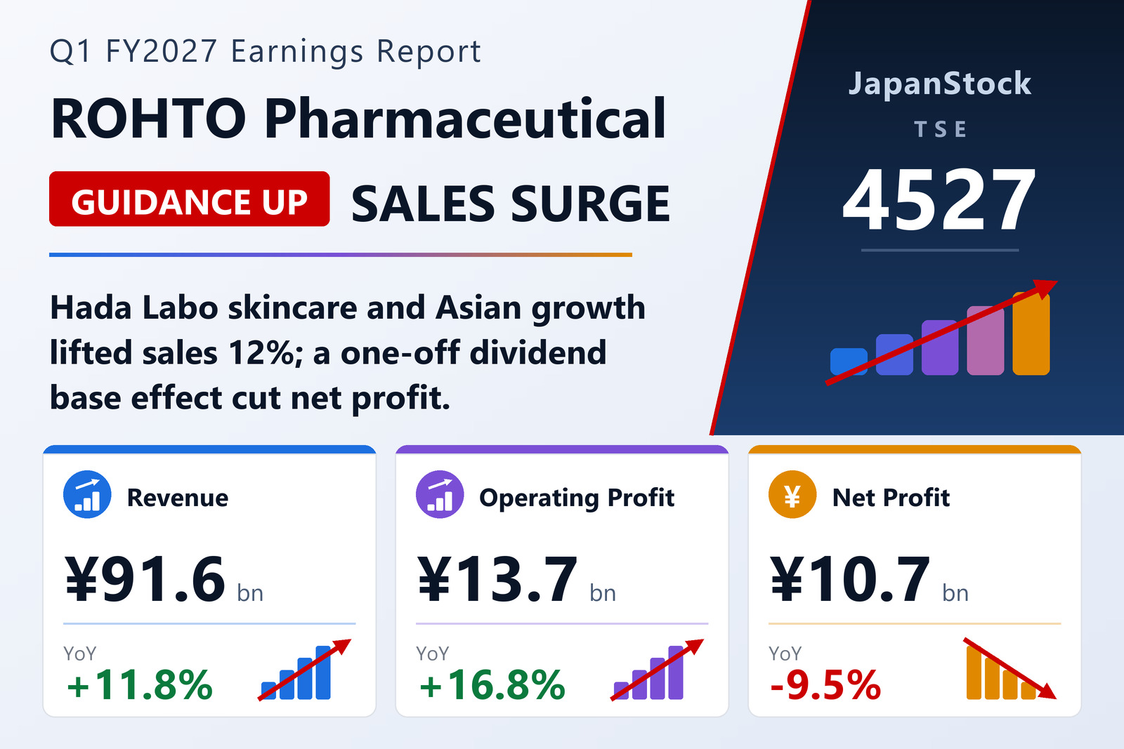 Rohto Pharmaceutical Q1 FY2027 earnings summary