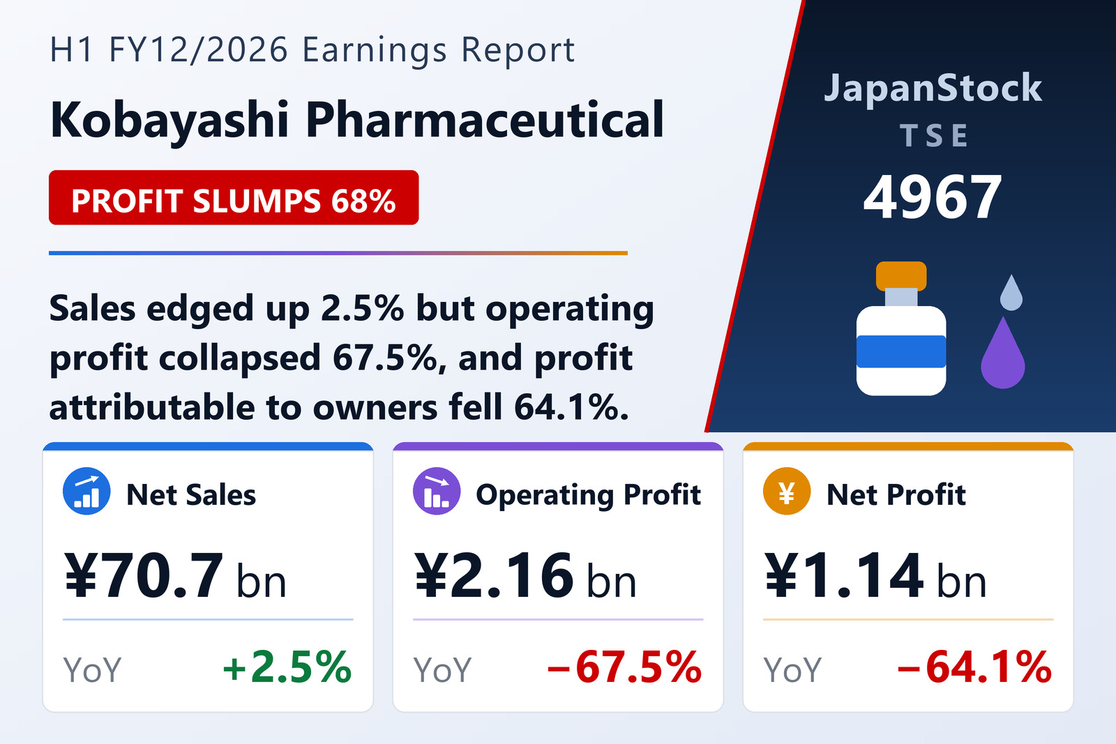Kobayashi Pharmaceutical H1 FY12/2026 earnings summary