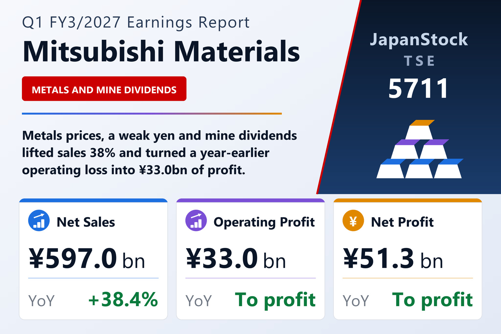 Mitsubishi Materials Q1 FY3/2027 earnings summary