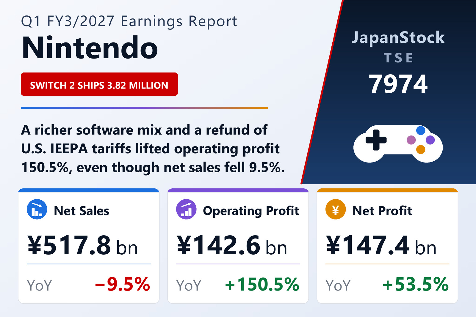 Nintendo Q1 FY3/2027 earnings summary